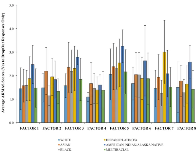 Figure 3. Average ARMAS scores (Yes to drop out responses only, n = 145) of factors by race