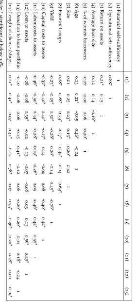 Table A.: Correlations of major variables considered in the ﬁnancial performance outreach estimations.1