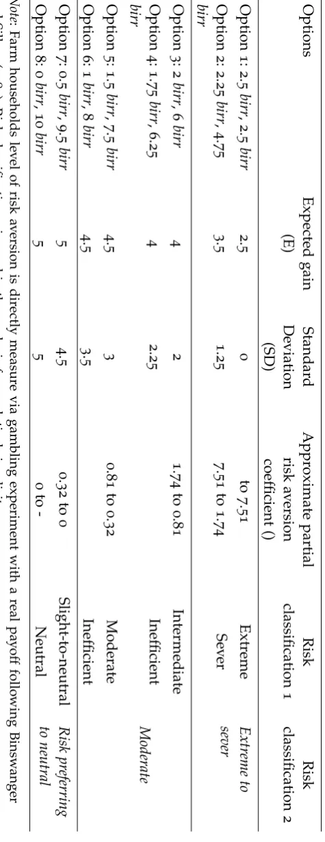 Table A.: Alternative gambles, payoffs and corresponding risk classiﬁcation.3