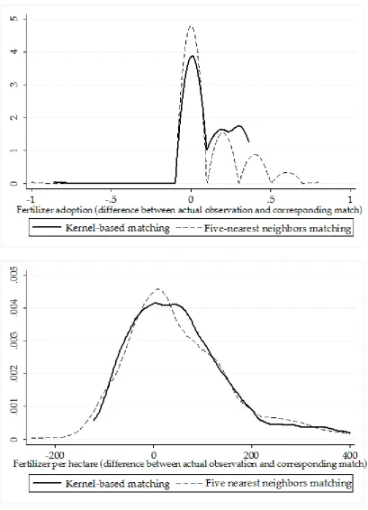 Figure A.1: Distribution of access to institutional ﬁnance impacts across user households (Fer-tilizer).