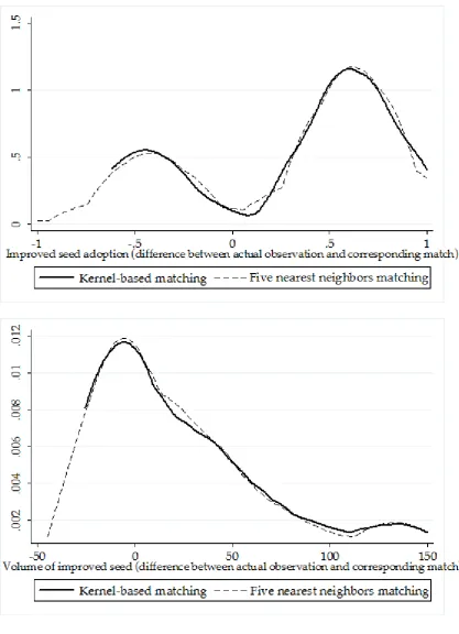 Figure A.2: Distribution of access to institutional ﬁnance impacts across user households (Im-proved Seeds).