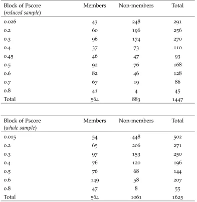 Table A.7: Propensity scores blocks for members and non-members of agricultural coopera-tives (reduced and whole sample).