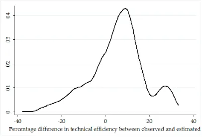 Figure A.3: Distribution of cooperative membership impacts based on the results from Kernel