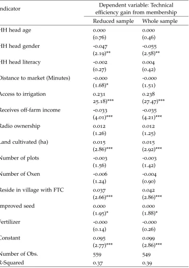 Table A.9: Correlates of variations in impact of cooperative membership on technical efﬁciencywithin members.