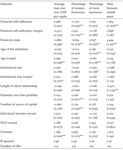 Table A.10: Outreach and ﬁnancial performance (after omitting the four big semipublic NBFIs).