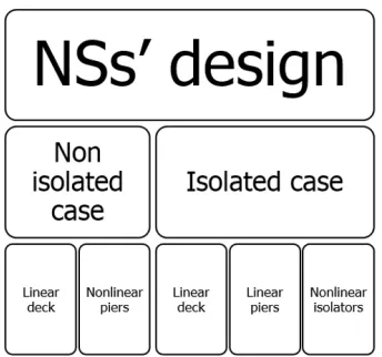 Figure 3.21: Substructuring scheme for the reduction of the OpenSEES RM of the