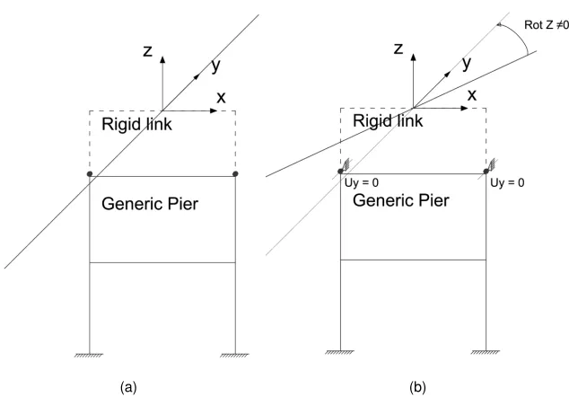 Table 3.5: Comparison of modal frequencies of the models of teh Rio Torto Bridge