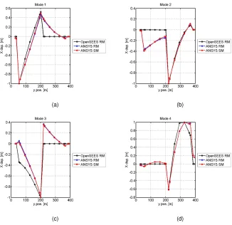 Figure 3.27: To view of deformed shapes of Modes a #1; b #2; c #3; and d #4
