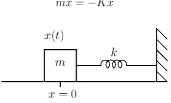 Figure 1.1: Lumped element model of a mechanical oscillator.
