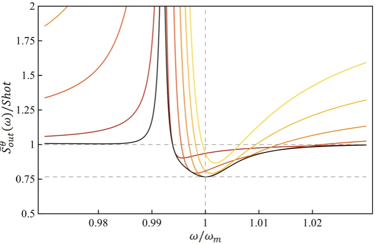 Figure 1.10:The black curve is1dashed line indicates the maximum squeezing Smin(ω) while the curves from red to yellow are Sθoutat ﬁxed values of θ, increasing from −20 mrad(red) to −16 mrad (yellow) with steps of mrad