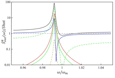 Figure 1.11:Noise budget ofclassical amplitude Sθout (Black) with θ = θn. All noise sources contributionsare shown: thermal ξ(red), quantum input ain(green), vacuum ﬂuctuations ain,v (blue), αI(dashed-dark yellow) and classical frequency noise (dashed-green).
