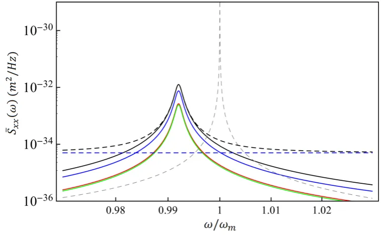 Figure 1.12: Noise budget of Sxx(ω) (Black). All noise sources contributions are shown:thermal (red), quantum (green) and classical (blue)