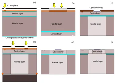 Figure 2.7: Process sequence P1 for the MOMS fabrication: (a) Oxidation - Crystal axisalignment - TMAH (b) Oxide strip - lithography on the handle layer (back SOI wafer) -Deep-RIE on the handle wafer (c) IBS of optical coating - lift-oﬀ - coating stabilization(d) lithography on the device layer (front SOI wafer) with the support wafer (e) Deep-RIEon the device layer - resist strip with pira˜na etch (f) BHF for removing the buried oxide -RCA cleaning.