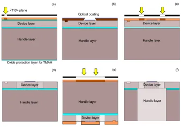 Figure 2.8: Process sequencealignment - TMAH (b) IBS of optical coating - lift-oﬀ - coating stabilization (c) lithographyon the device layer (front SOI wafer) (d) Deep-RIE on the device layer - resist strip withpira˜na P2 for the MOMS fabrication: (a) Oxidation - Crystal axis etch (e) lithography on the handle layer (back SOI wafer) (f) Deep-RIE on thehandle wafer - BHF for removing buried oxide layer - RCA cleaning.