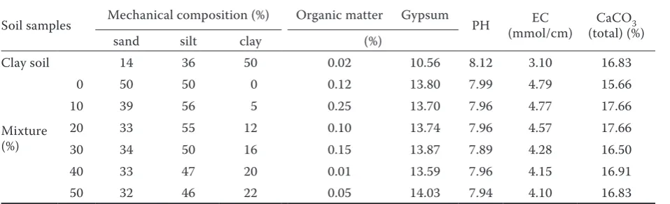 Table 1. Some physical and chemical properties of the studied soils