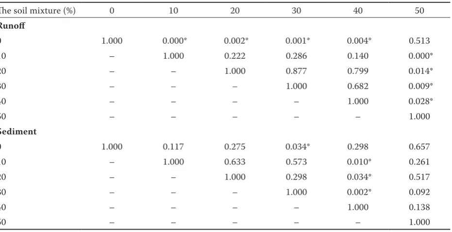 Figure 2. Total mean surface runoff (a) and sediment (b) from six different soil clay contents (SCCs) at different time intervals
