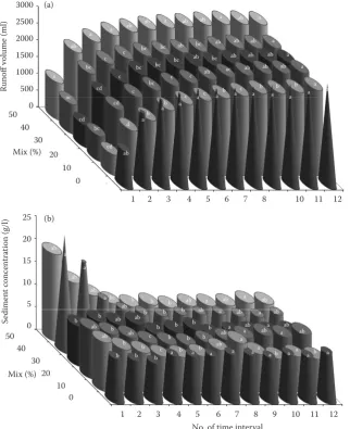 Figure 3. Total mean runoff (a) and sediment (b) for six different soil clay contents (SCCs) and their homogeneous subsets