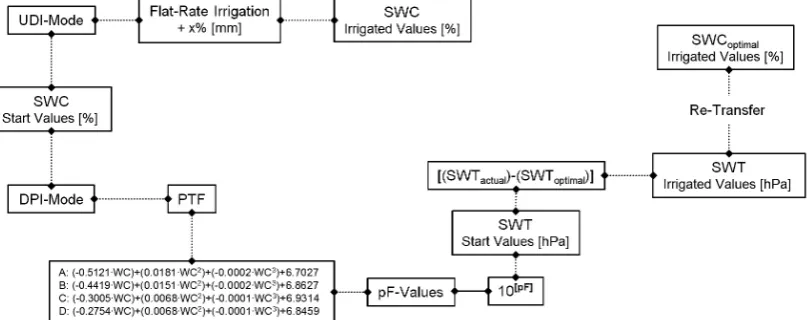 Figure 2. Simplified procedure of the grid-based simulation in the undifferentiated irrigartion (UDI)- and diffe-rentiated precision irrigation (DPI)-mode; SWC – soil water contents; SWT – soil water tension