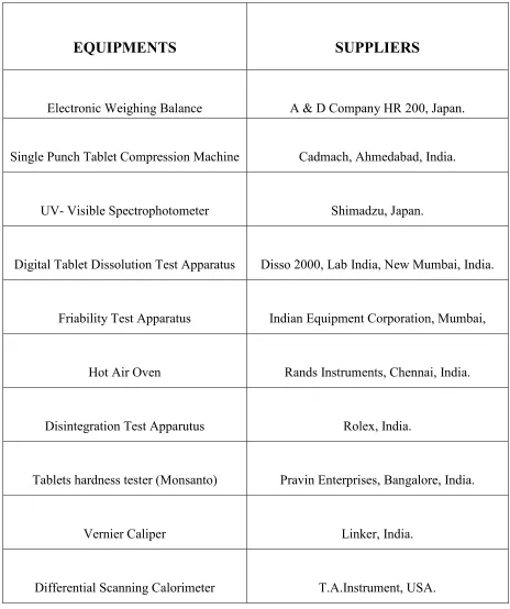 Tablets hardness tester (Monsanto) 
