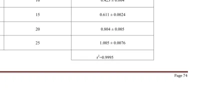 TABLE-01   CALIBRATION OF LAMIVUDINE 