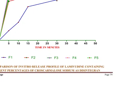 Fig 2 COMPARISON OF INVITRO RELEASE PROFILE OF LAMIVUDINE CONTAINING 