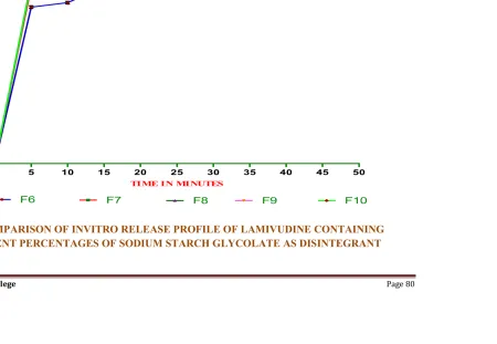 Fig 3 COMPARISON OF INVITRO RELEASE PROFILE OF LAMIVUDINE CONTAINING DIFFERENT PERCENTAGES OF SODIUM STARCH GLYCOLATE AS DISINTEGRANT 