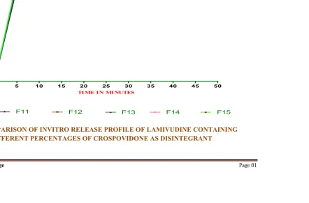 Fig 4 COMPARISON OF INVITRO RELEASE PROFILE OF LAMIVUDINE CONTAINING DIFFERENT PERCENTAGES OF CROSPOVIDONE AS DISINTEGRANT 