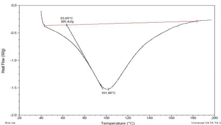Fig – 7 DSC Thermogram of  Sodium starch glycolate 