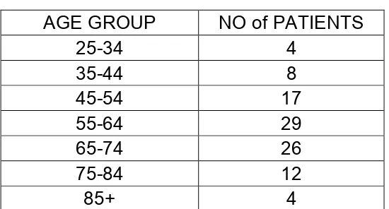 Table 1: Age group distribution