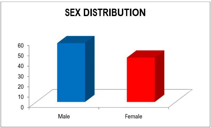 Figure 1: Age group distribution of the study populationFigure 1: Age group distribution of the study populationFigure 1: Age group distribution of the study population