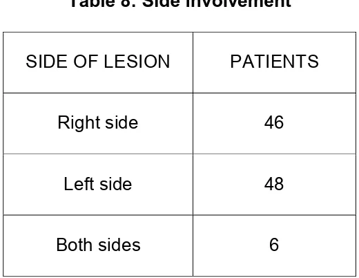 Table 7: Arterial territory involvement