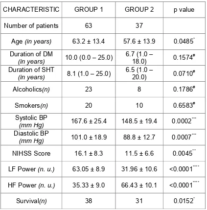 Table 9: Baseline Characteristics of the study population