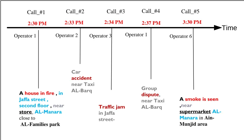 Figure ‎1-2 Sample of received calls in the same city showing the call number, operator who received the call and the description of the event