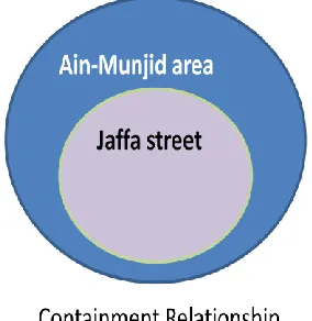 Figure ‎1-3 Containment relation between two regions 