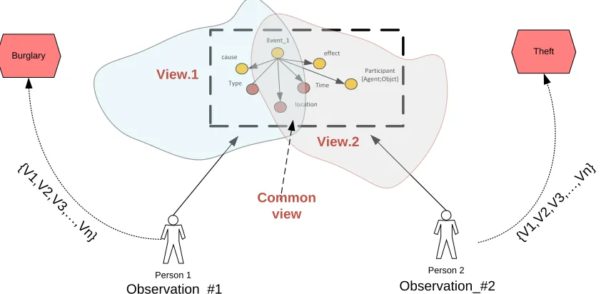 Figure ‎1-5 Context of two observed events 