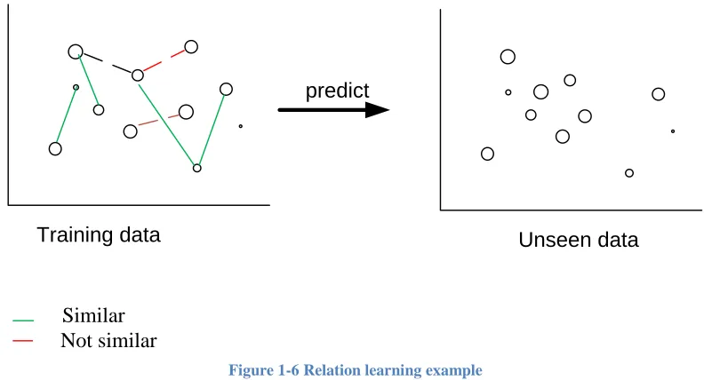 Figure ‎1-6 Relation learning example 