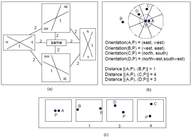 Figure ‎2-3 (a) direction network; (b) pattern examples; (c) ranking of similarity for the patterns in (b)