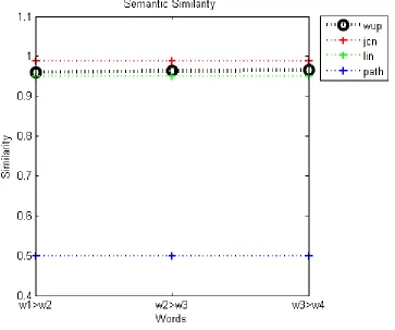 Figure ‎3-5 Comparison of similarity measures for a set of pairs with subsumption relations 