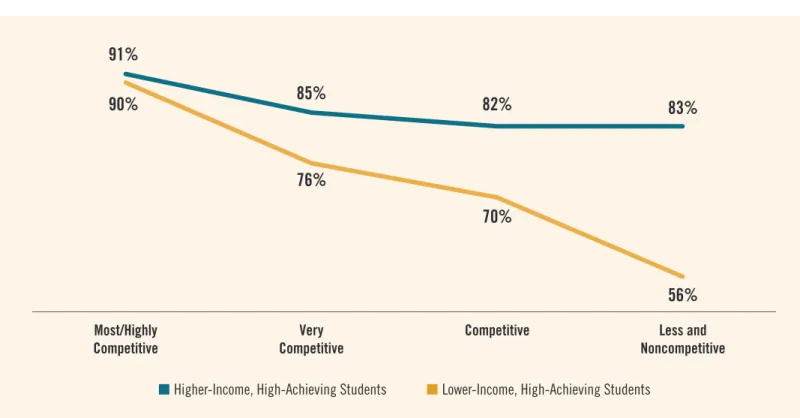 Figure 6: Graduation Rates of High-Achieving Students,  By Income and Selectivity of Institution Attended