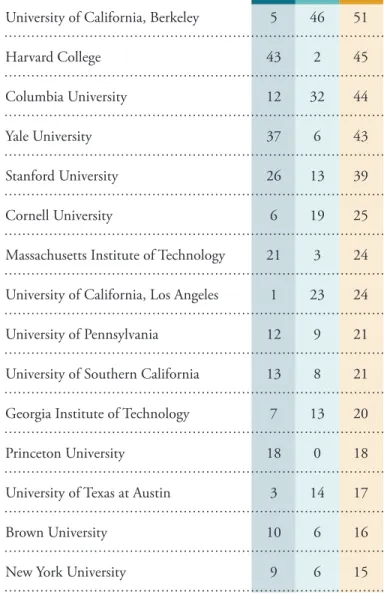 Figure 3: Top 15 Institutions Attended  by Cooke Scholars (2002–2015)