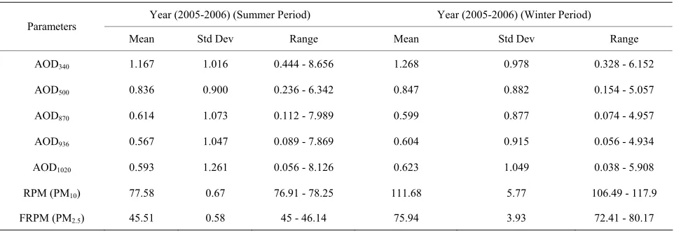 Table 2. Statistics of parameters for the year 2005-2006. 