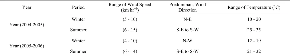 Table 5. Meteorological parameters. 