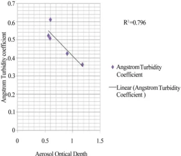 Figure 5. Correlation of angstrom turbidity coefficient ( with aerosol optical depth (2005-2006