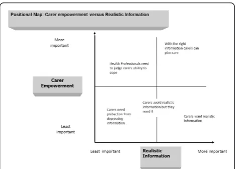 Figure 1 Positional map of carer empowerment versus realisticinformation.