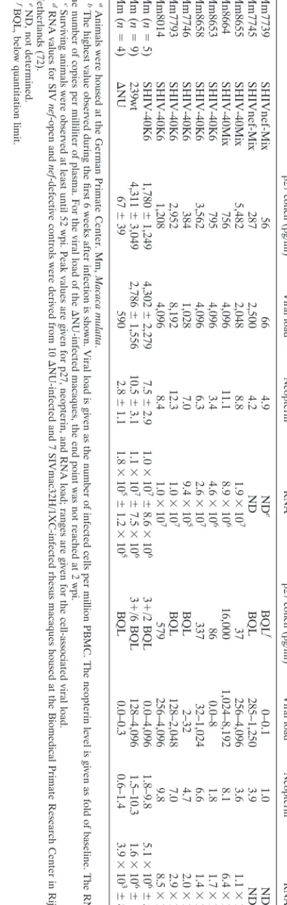 TABLE 1. Viral load and nonspeciﬁc immune activation in macaques infected with Nef-SHIVs