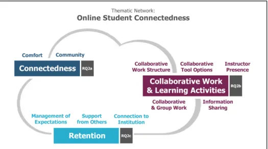 Figure 5. Thematic network: Online student connectedness (RQ = Research Question) 