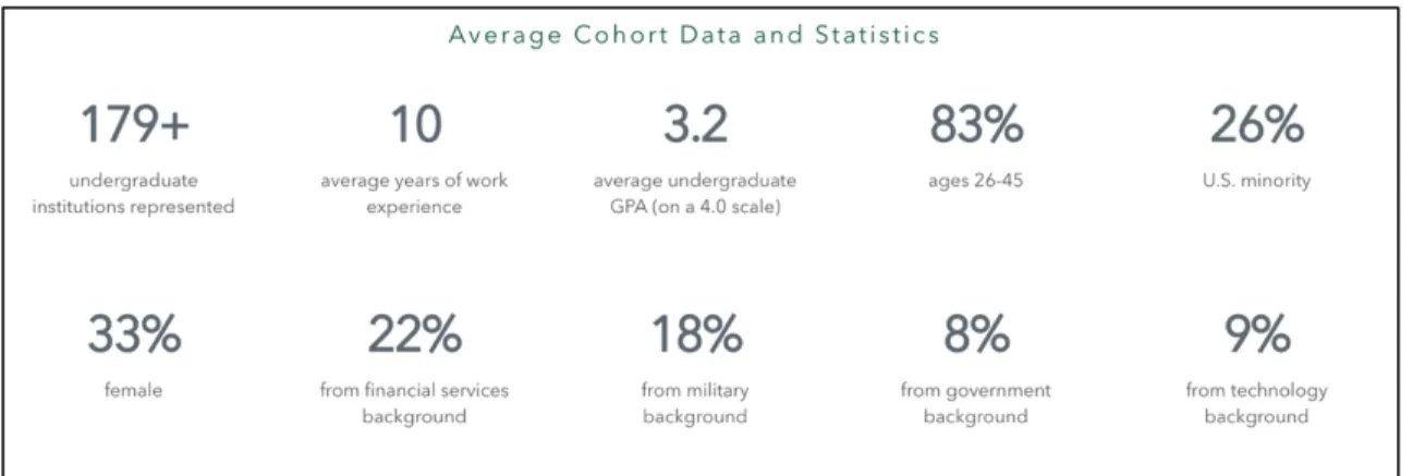 Figure 6. Average cohort data and statistics. Reprinted from The William &amp; Mary Online  MBA