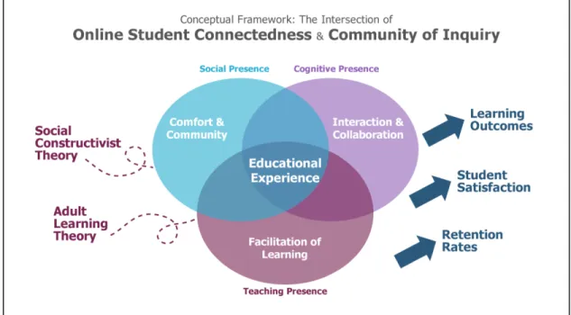 Figure 7. Conceptual Framework: The Intersection of the Online Student Connectedness  Framework and the Community of Inquiry Framework