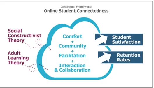 Figure 1.  Online Student Connectedness conceptual framework. Adapted from 