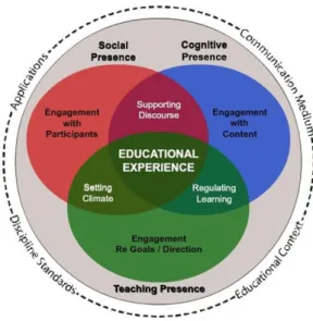 Figure 2. Community of Inquiry theoretical framework. Reprinted from Thinking  Collaboratively: Learning in a Community of Inquiry, by D